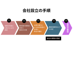 会社設立の手順